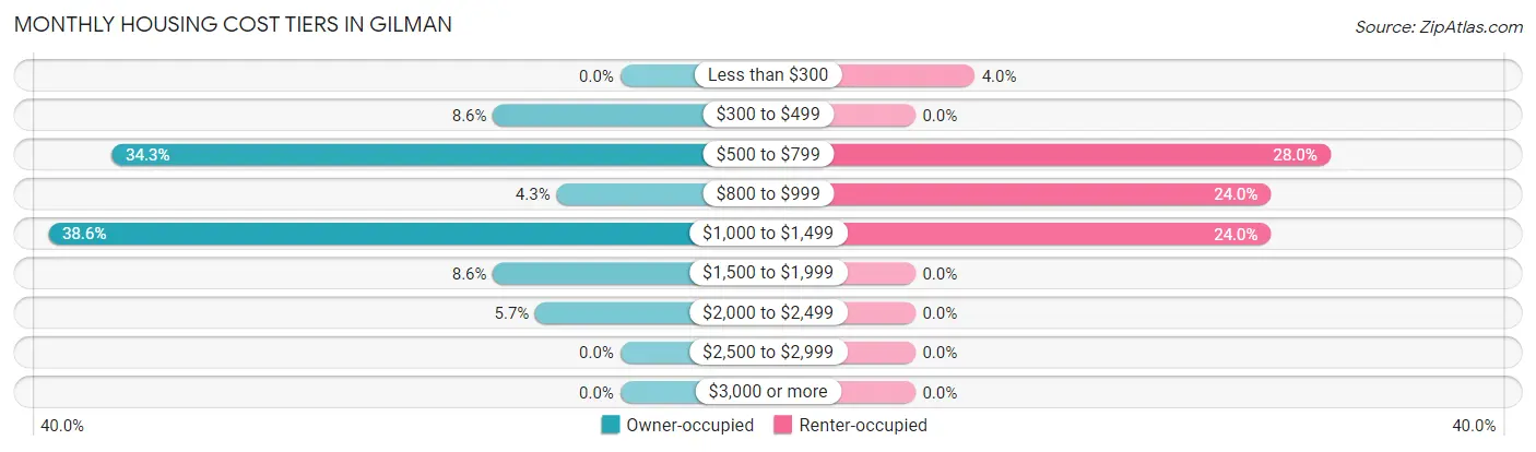 Monthly Housing Cost Tiers in Gilman