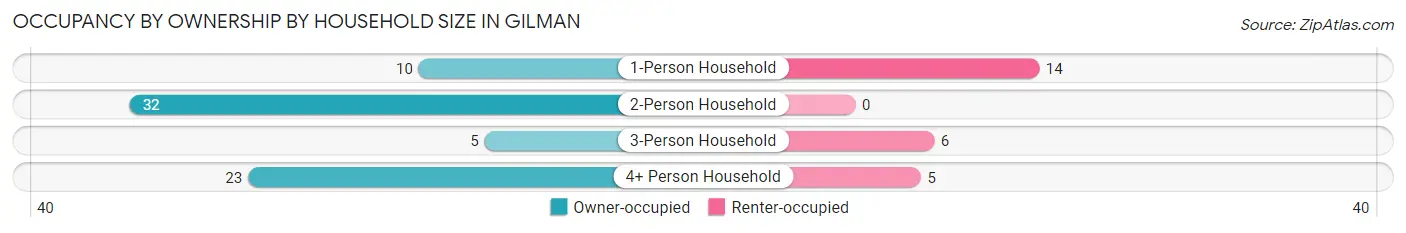 Occupancy by Ownership by Household Size in Gilman