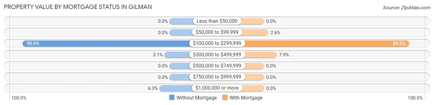 Property Value by Mortgage Status in Gilman
