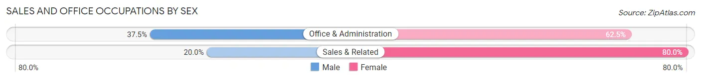 Sales and Office Occupations by Sex in Gilman