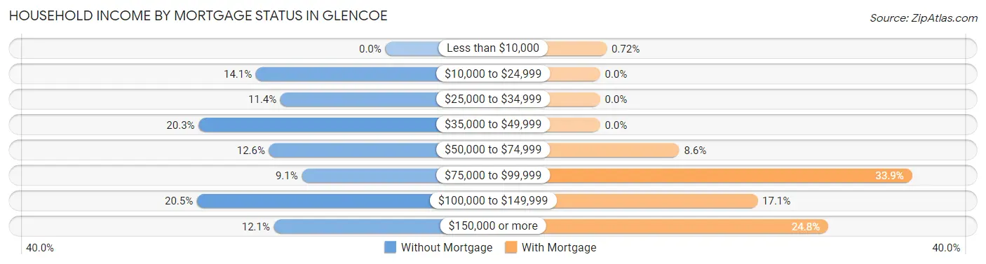 Household Income by Mortgage Status in Glencoe