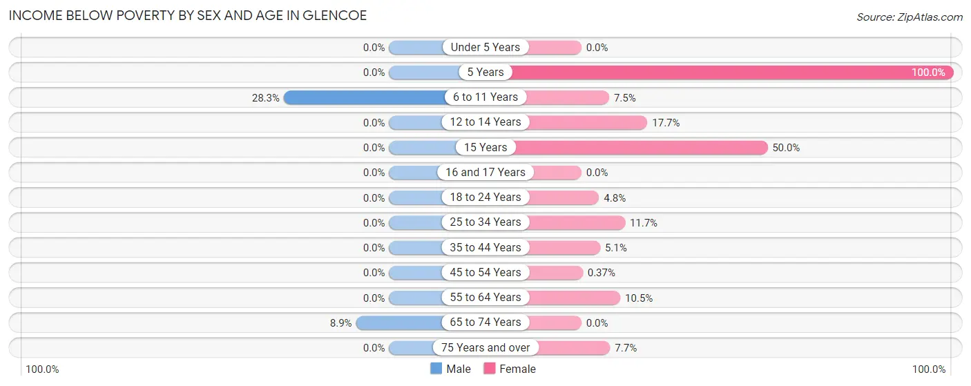 Income Below Poverty by Sex and Age in Glencoe
