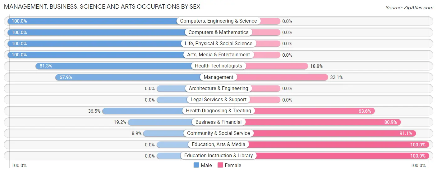 Management, Business, Science and Arts Occupations by Sex in Glencoe