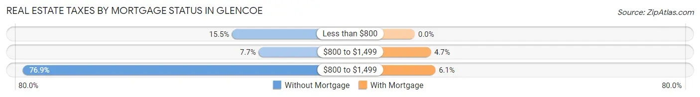 Real Estate Taxes by Mortgage Status in Glencoe