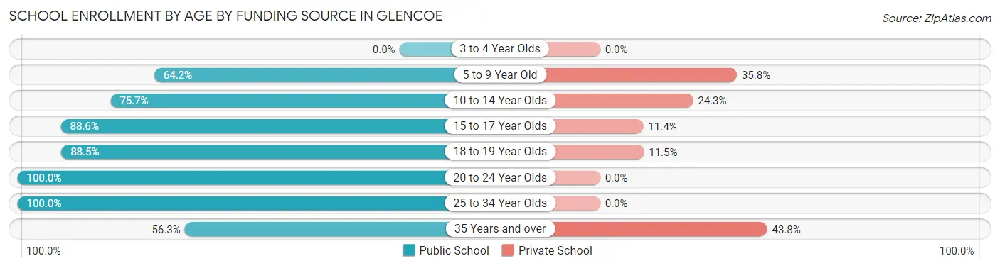 School Enrollment by Age by Funding Source in Glencoe