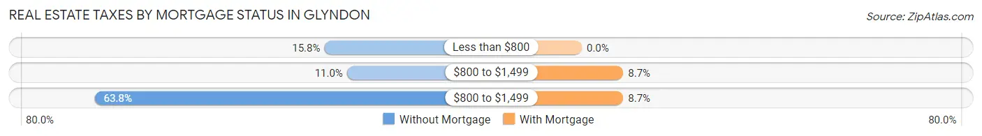 Real Estate Taxes by Mortgage Status in Glyndon