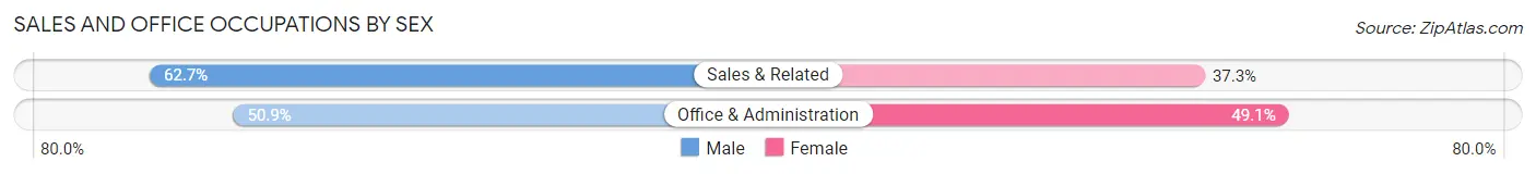 Sales and Office Occupations by Sex in Glyndon