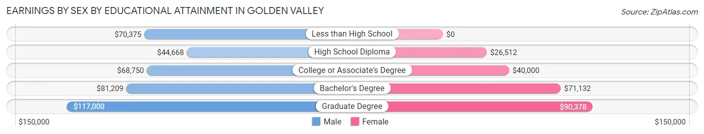 Earnings by Sex by Educational Attainment in Golden Valley