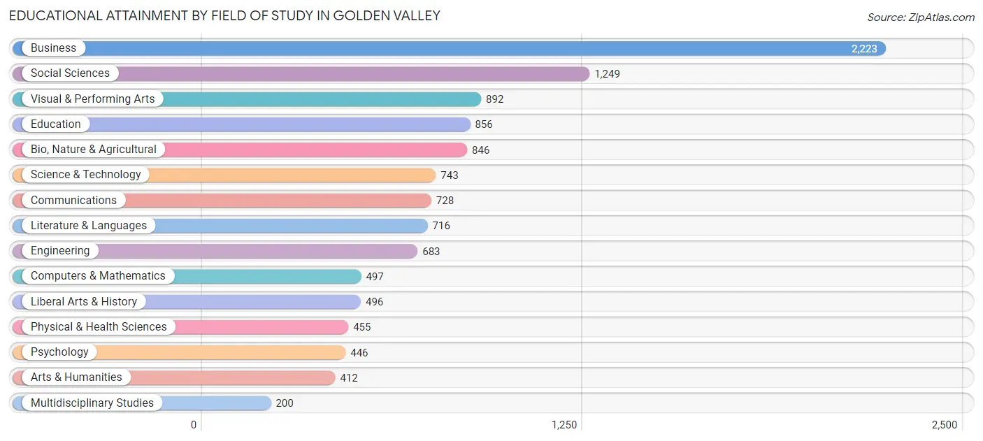Educational Attainment by Field of Study in Golden Valley