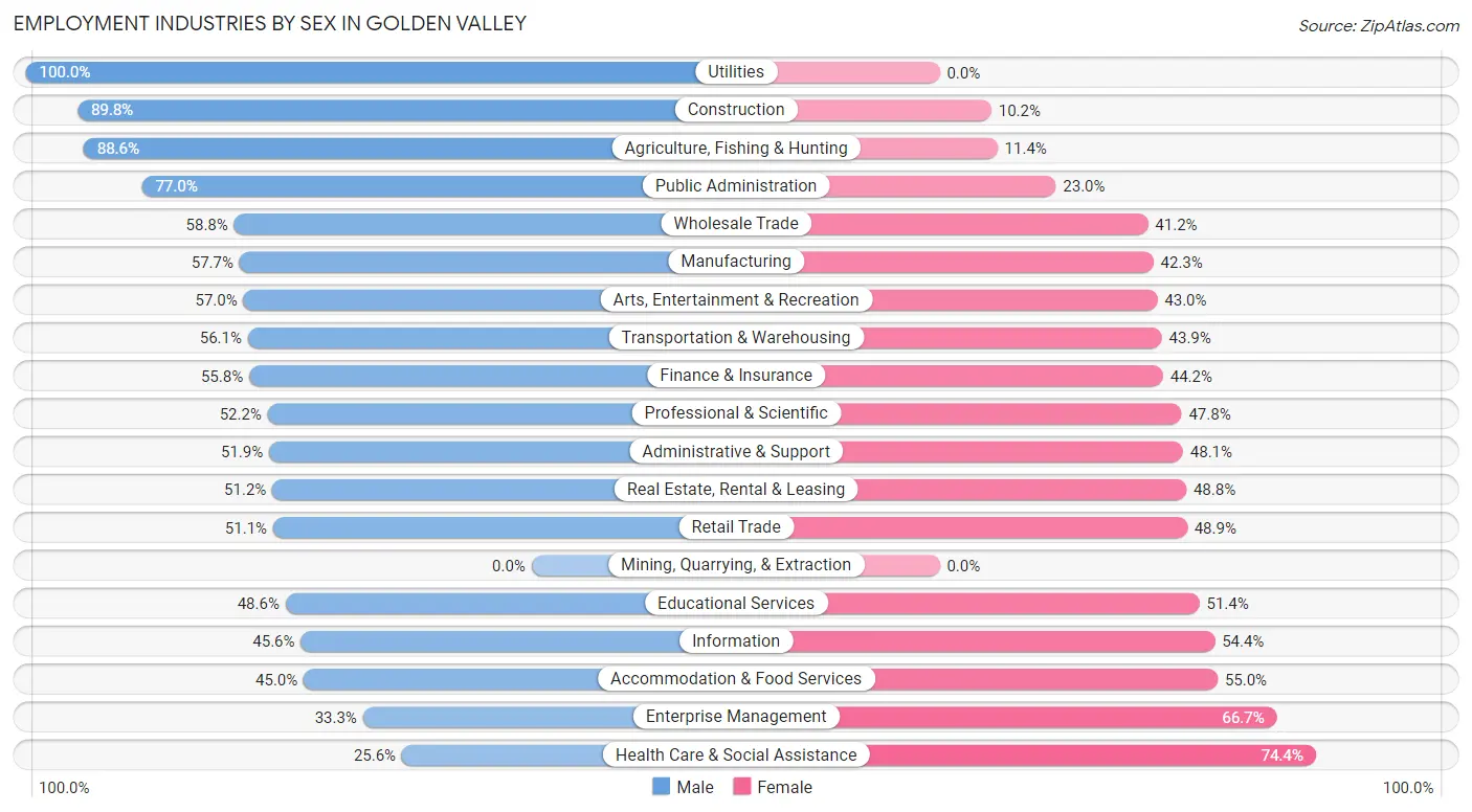 Employment Industries by Sex in Golden Valley