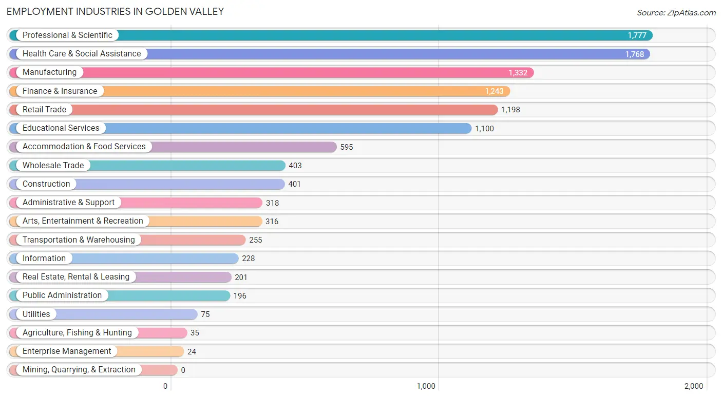 Employment Industries in Golden Valley