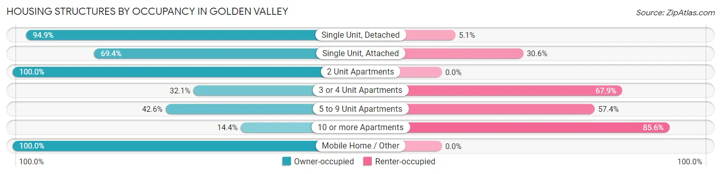 Housing Structures by Occupancy in Golden Valley