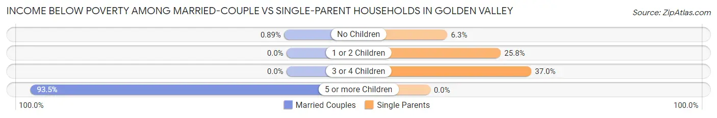 Income Below Poverty Among Married-Couple vs Single-Parent Households in Golden Valley