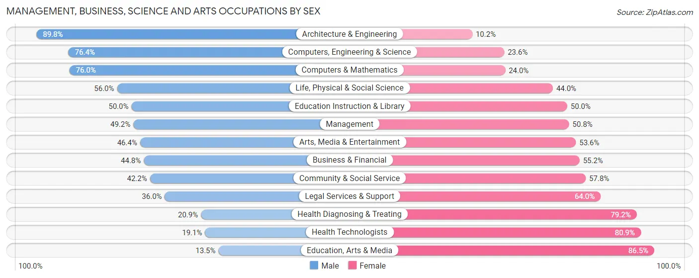 Management, Business, Science and Arts Occupations by Sex in Golden Valley