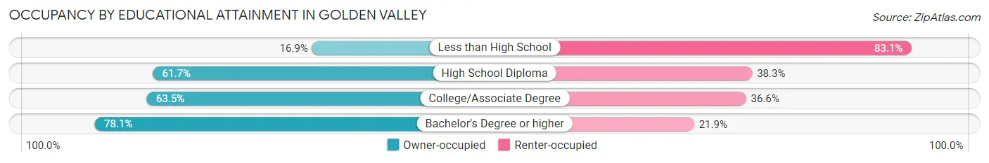 Occupancy by Educational Attainment in Golden Valley