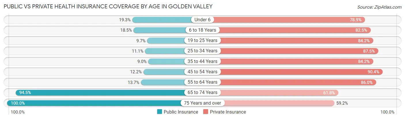 Public vs Private Health Insurance Coverage by Age in Golden Valley