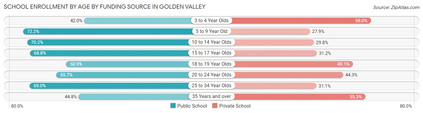 School Enrollment by Age by Funding Source in Golden Valley