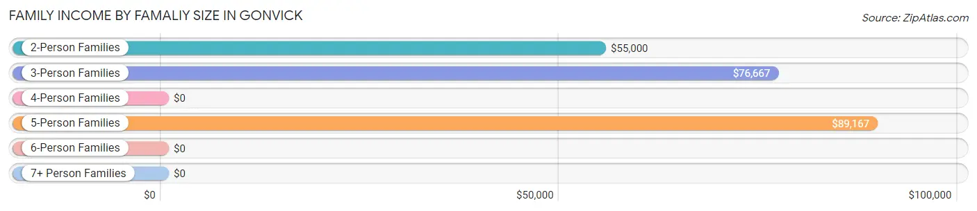 Family Income by Famaliy Size in Gonvick