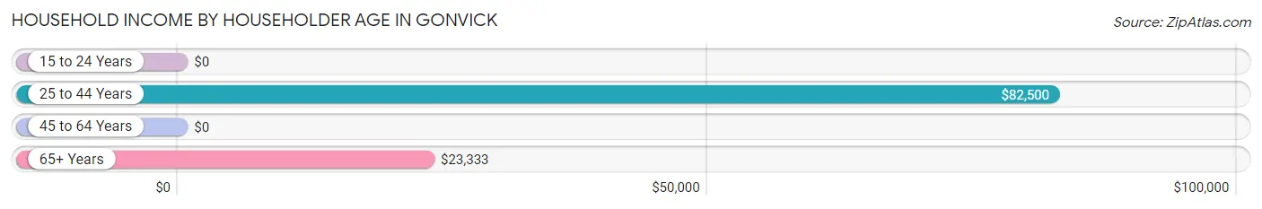 Household Income by Householder Age in Gonvick