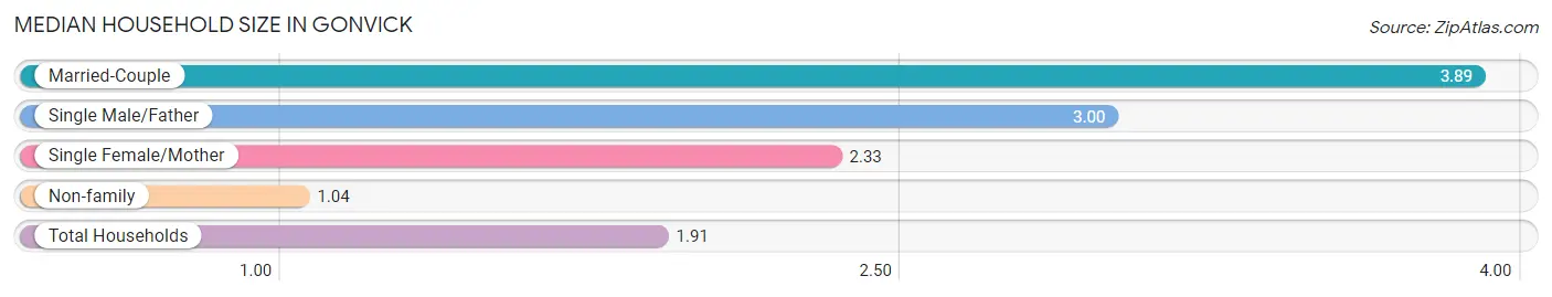 Median Household Size in Gonvick