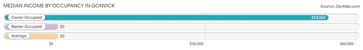 Median Income by Occupancy in Gonvick