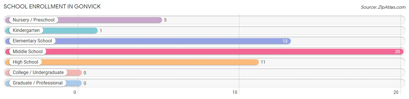 School Enrollment in Gonvick