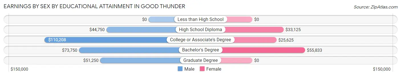 Earnings by Sex by Educational Attainment in Good Thunder