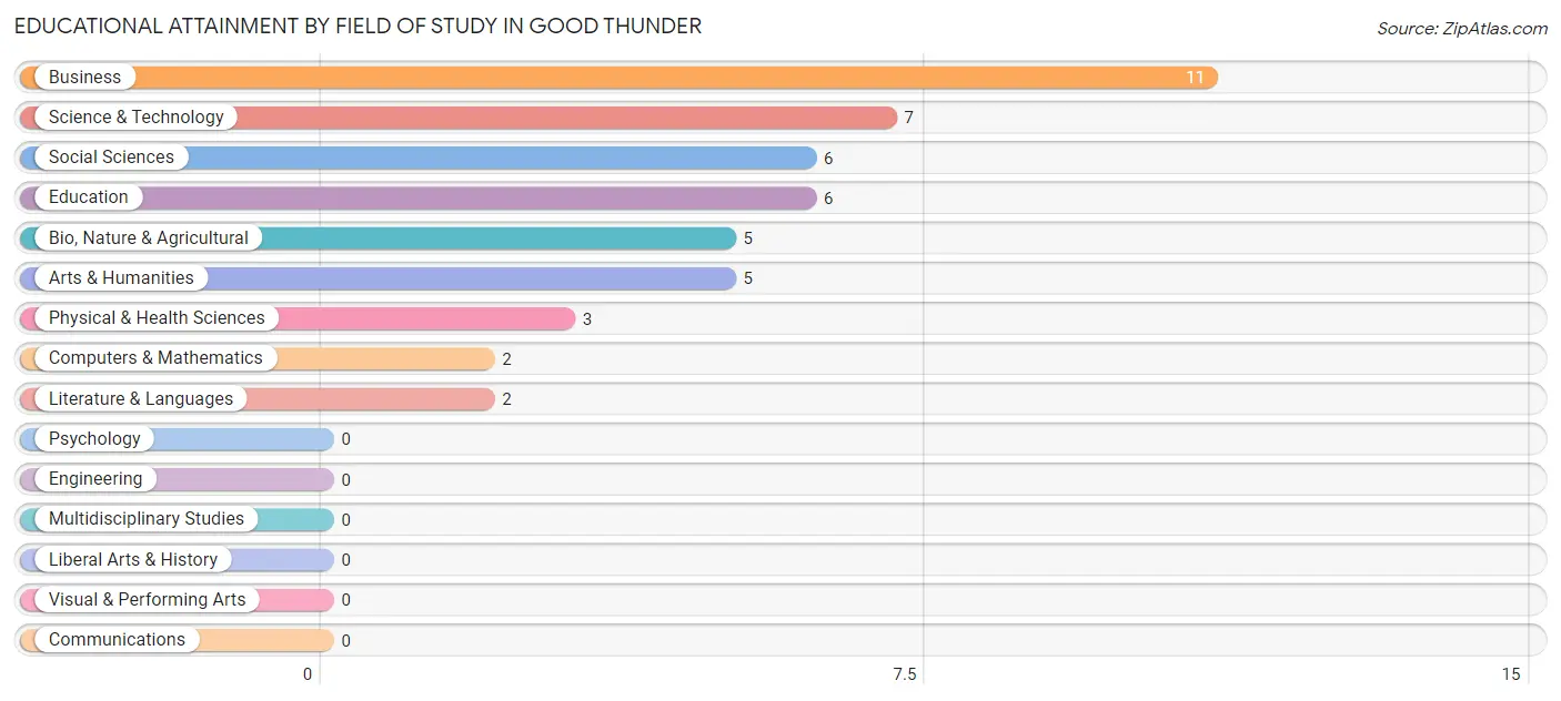 Educational Attainment by Field of Study in Good Thunder