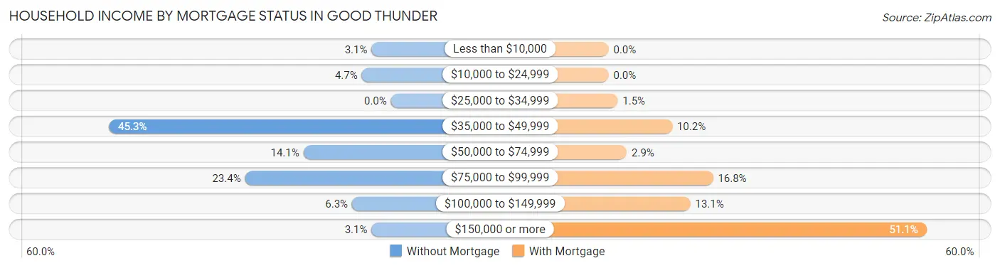 Household Income by Mortgage Status in Good Thunder