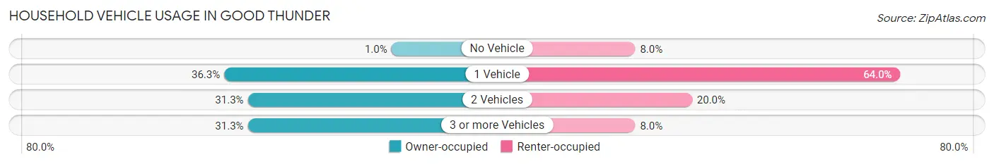 Household Vehicle Usage in Good Thunder