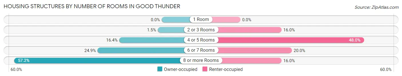 Housing Structures by Number of Rooms in Good Thunder