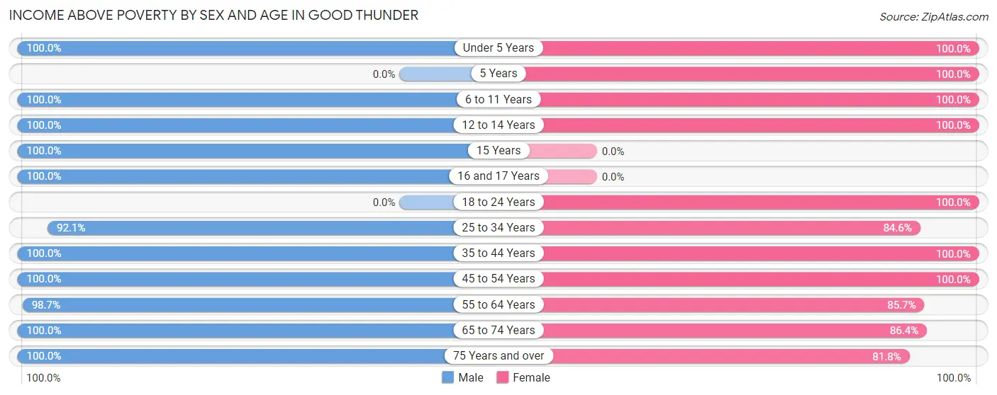 Income Above Poverty by Sex and Age in Good Thunder
