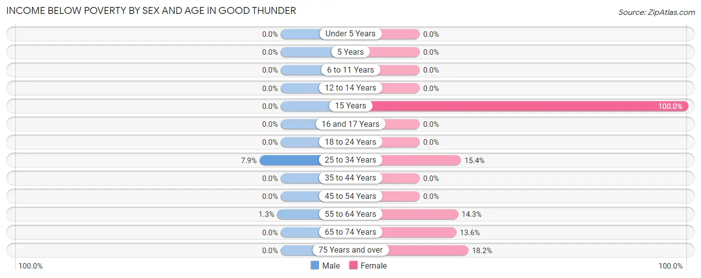 Income Below Poverty by Sex and Age in Good Thunder