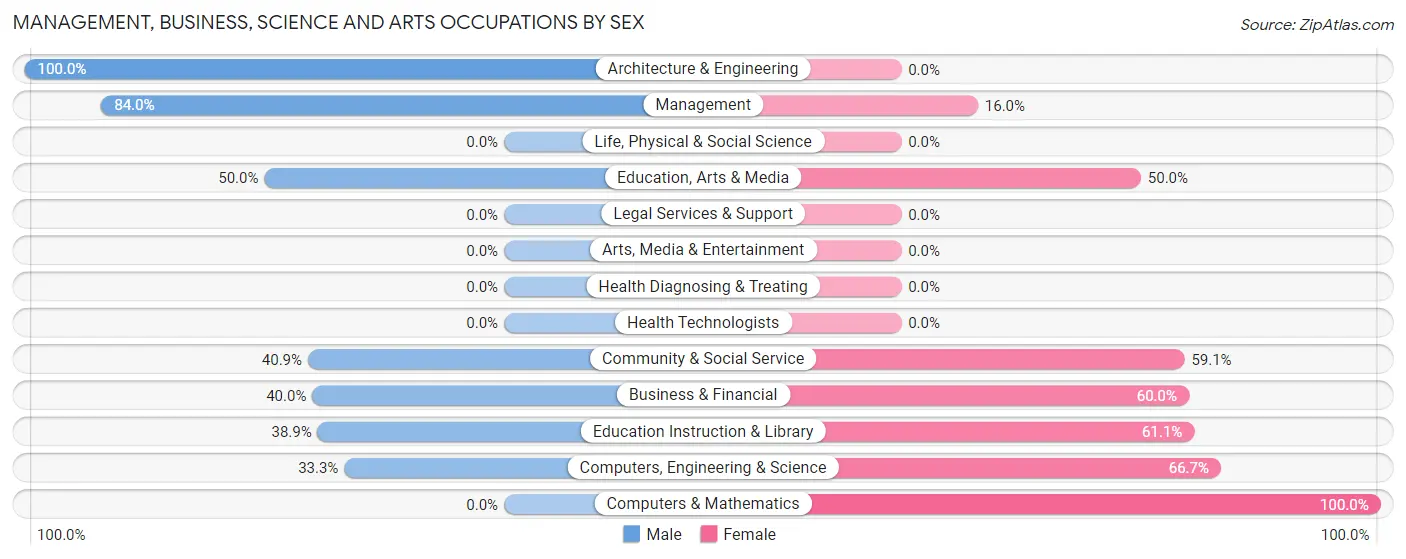 Management, Business, Science and Arts Occupations by Sex in Good Thunder