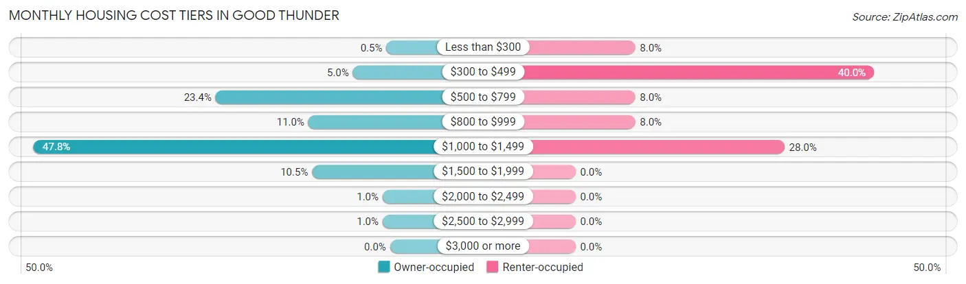 Monthly Housing Cost Tiers in Good Thunder