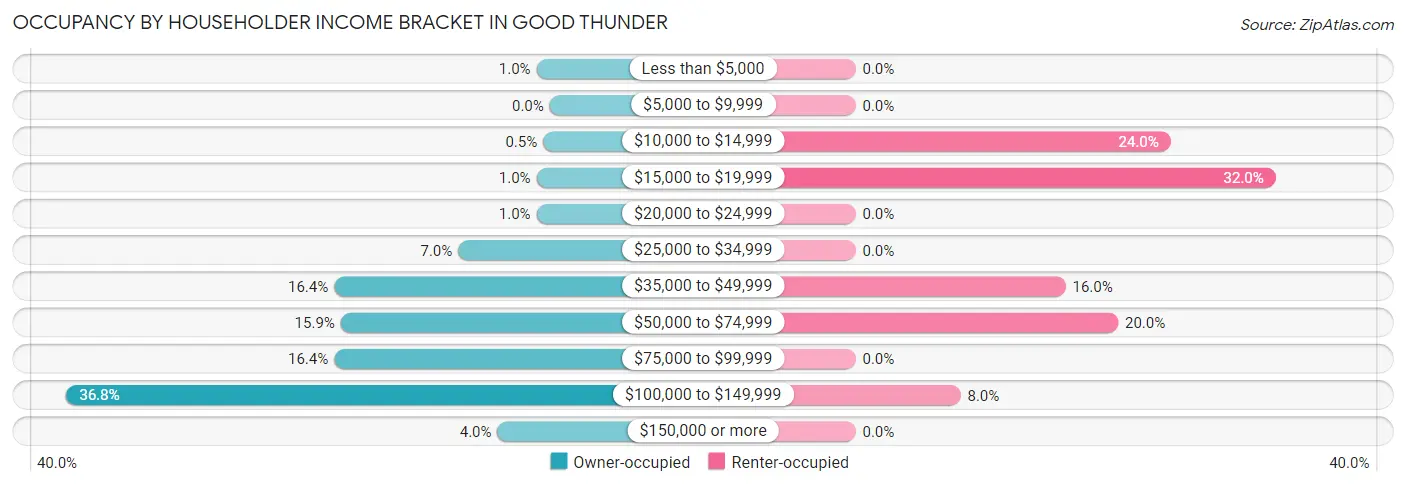 Occupancy by Householder Income Bracket in Good Thunder