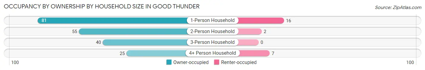 Occupancy by Ownership by Household Size in Good Thunder