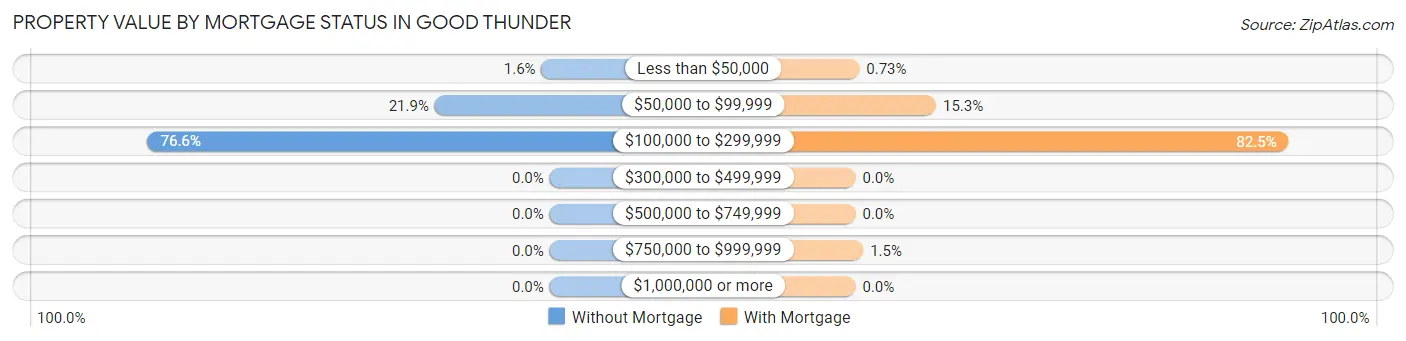 Property Value by Mortgage Status in Good Thunder