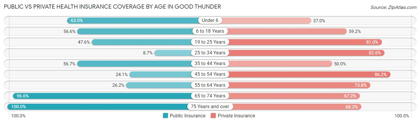 Public vs Private Health Insurance Coverage by Age in Good Thunder