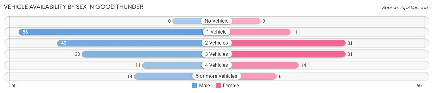 Vehicle Availability by Sex in Good Thunder