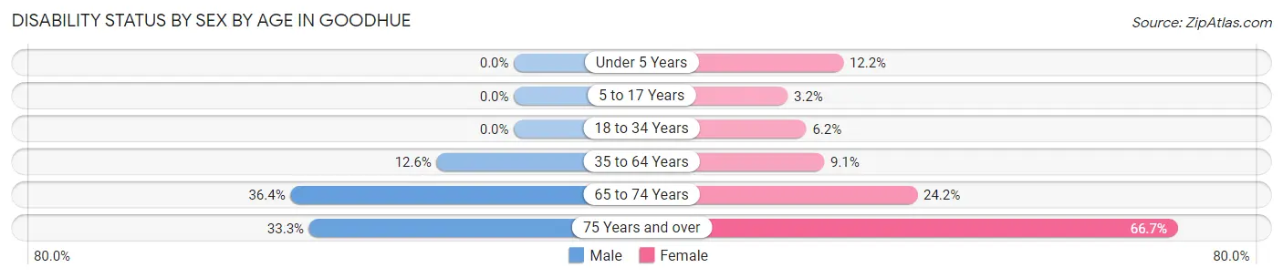 Disability Status by Sex by Age in Goodhue