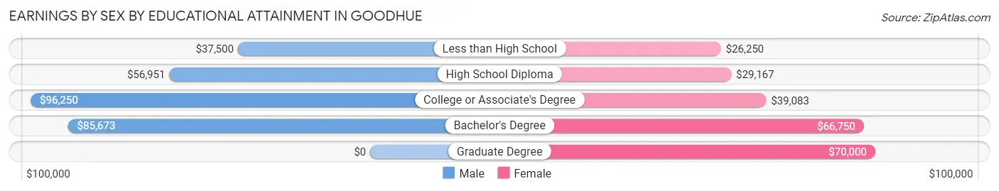 Earnings by Sex by Educational Attainment in Goodhue