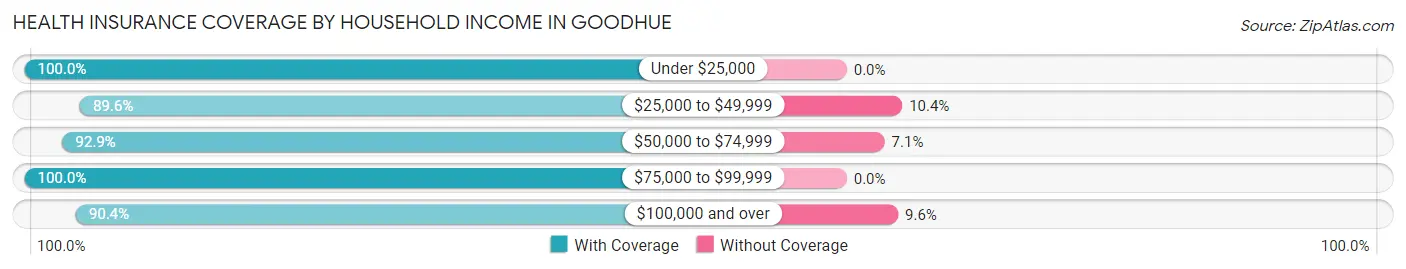 Health Insurance Coverage by Household Income in Goodhue