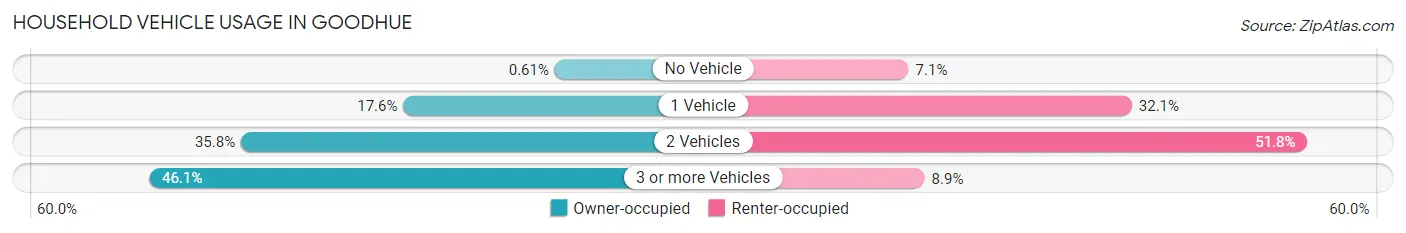 Household Vehicle Usage in Goodhue