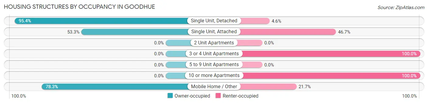 Housing Structures by Occupancy in Goodhue