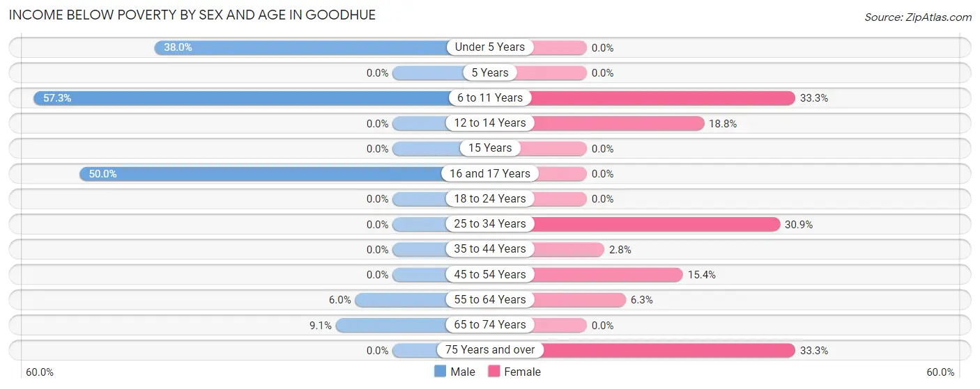 Income Below Poverty by Sex and Age in Goodhue