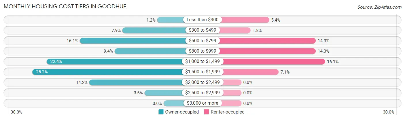 Monthly Housing Cost Tiers in Goodhue