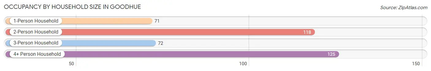 Occupancy by Household Size in Goodhue