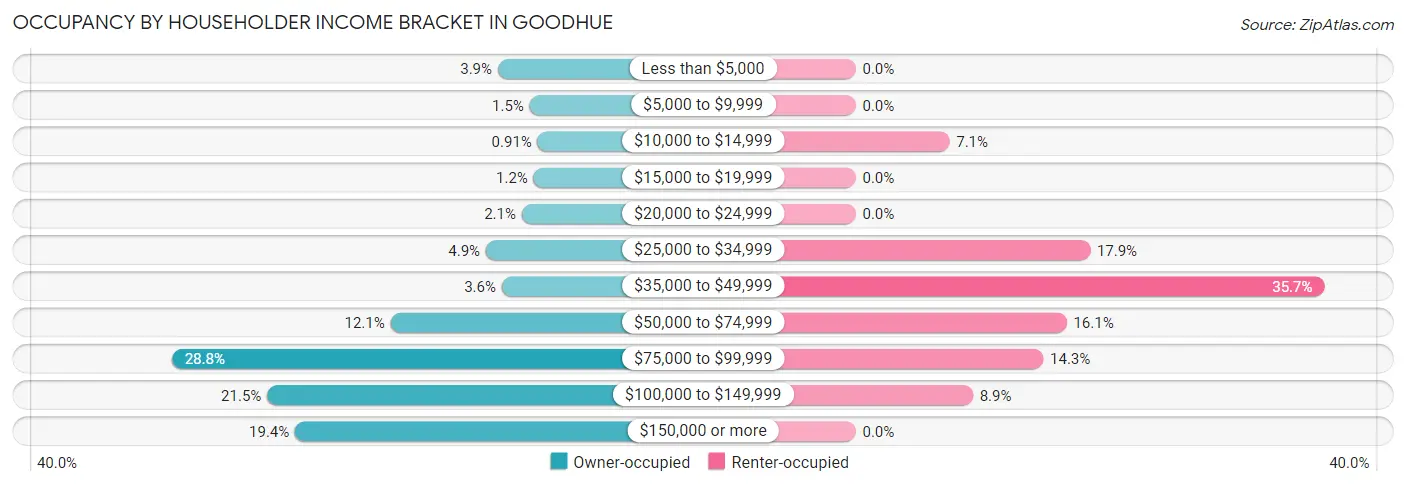 Occupancy by Householder Income Bracket in Goodhue