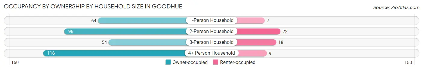 Occupancy by Ownership by Household Size in Goodhue